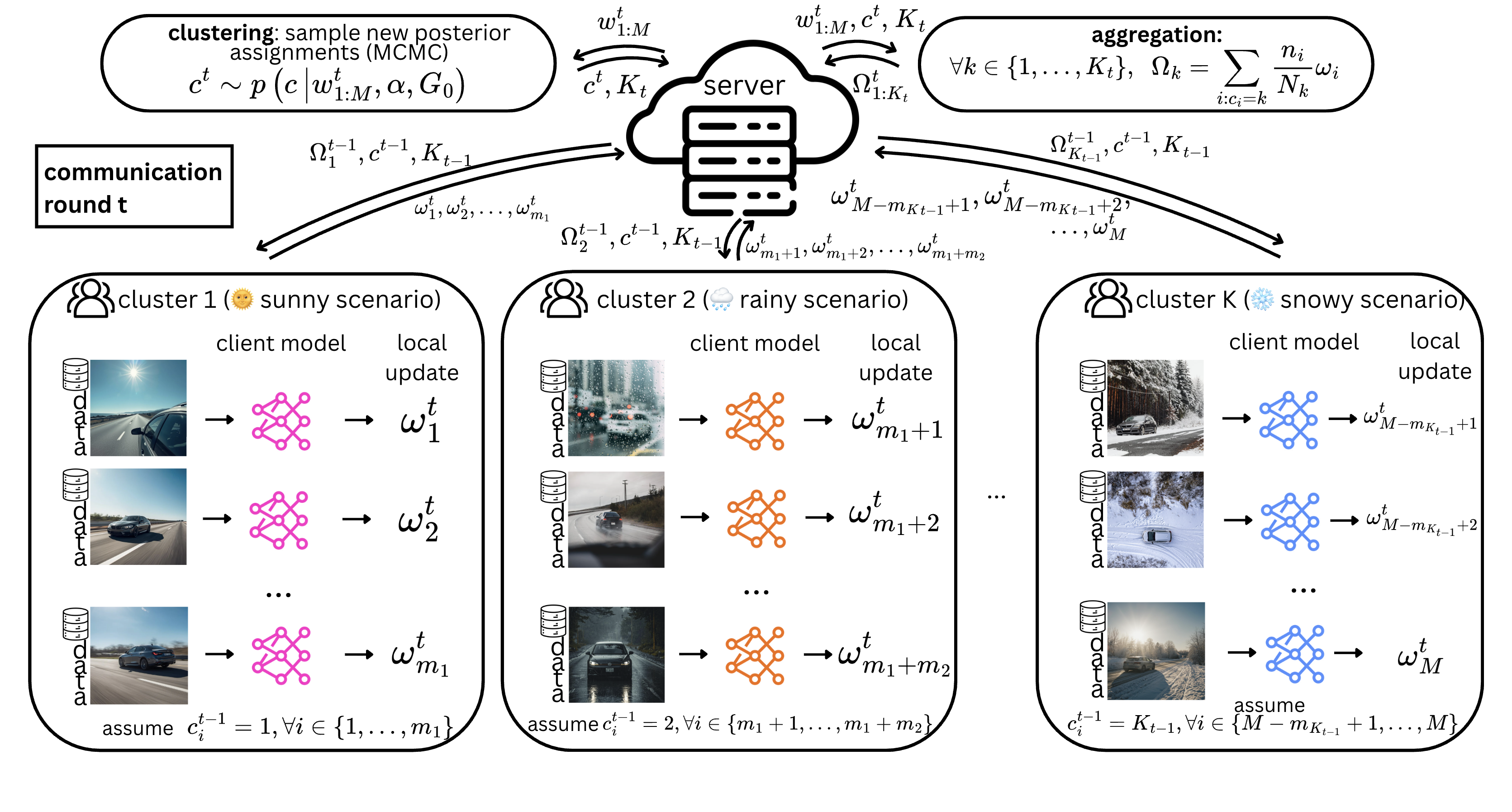 DPMM-CFL clustered federated learning schema